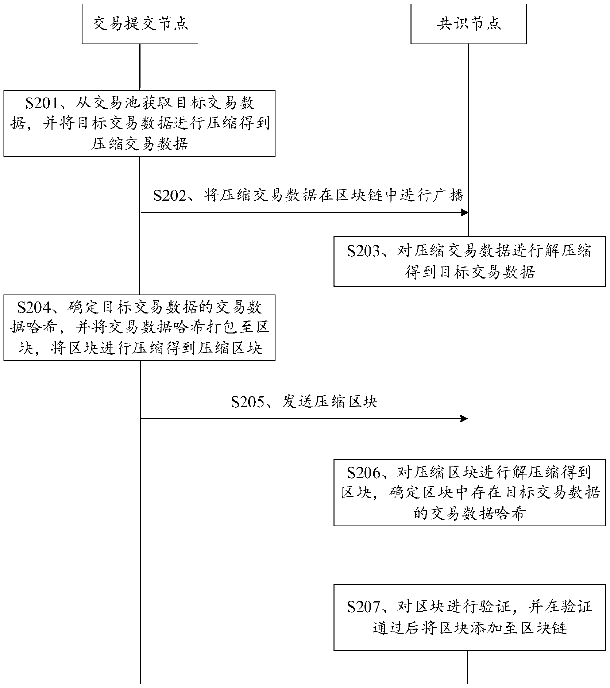 Data processing method and device based on block chain, equipment and storage medium