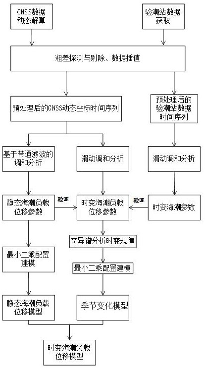 Method for establishing time-varying sea tide load displacement model based on GNSS (Global Navigation Satellite System) technology