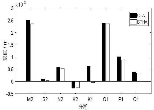 Method for establishing time-varying sea tide load displacement model based on GNSS (Global Navigation Satellite System) technology