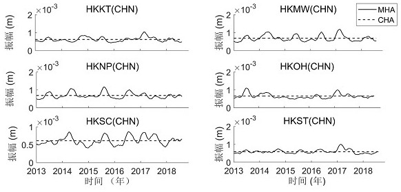 Method for establishing time-varying sea tide load displacement model based on GNSS (Global Navigation Satellite System) technology