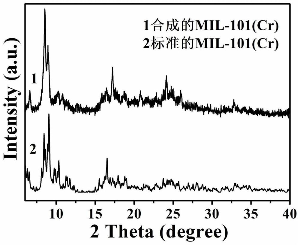 Preparation method of mixed matrix membrane material