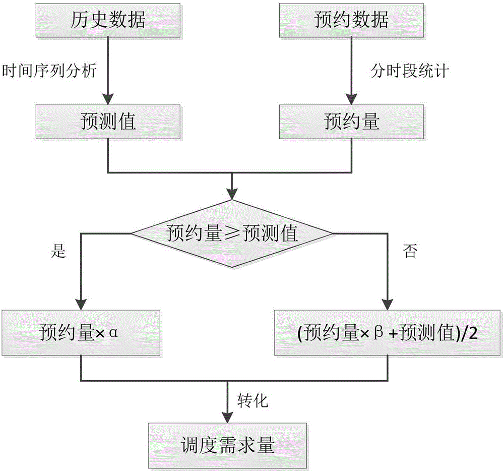 Public bicycle peak time demand prediction method considering user reservation data