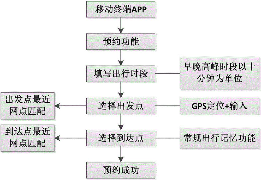 Public bicycle peak time demand prediction method considering user reservation data