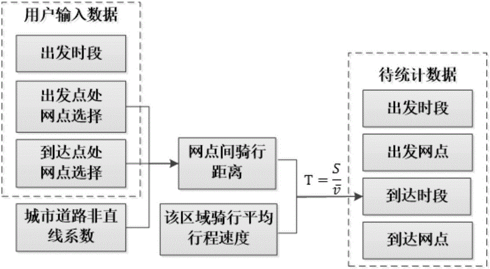 Public bicycle peak time demand prediction method considering user reservation data