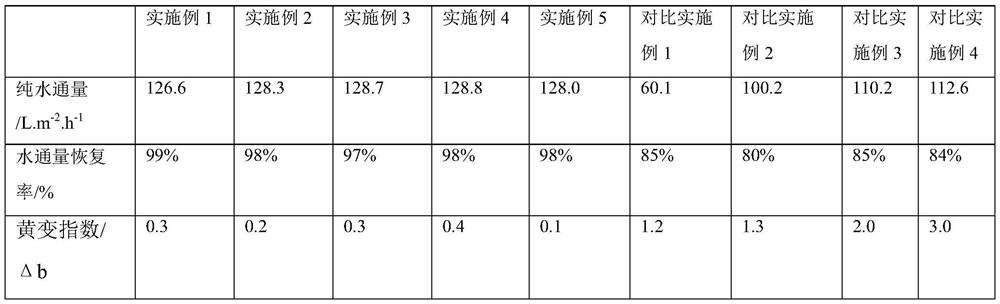 A kind of nanometer silver hollow microsphere/pvdf ultrafiltration membrane and preparation method thereof