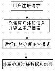 Mouth health nursing method and system