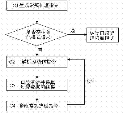 Mouth health nursing method and system