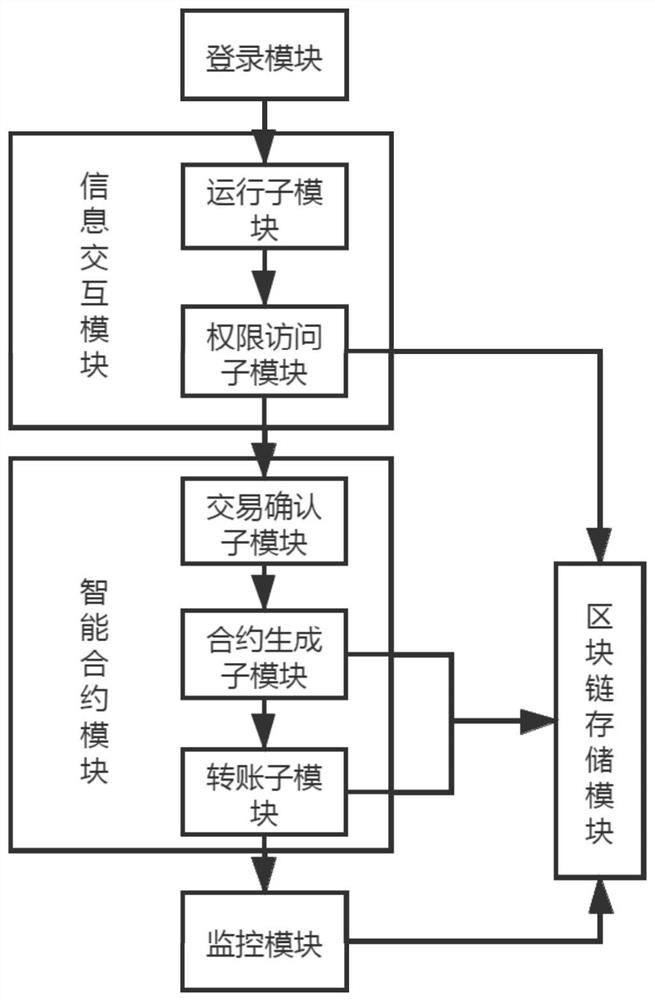 Goods warehousing system and method based on intelligent contract