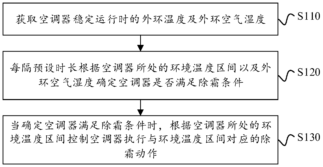 Defrosting control method and device of air conditioner and air conditioner