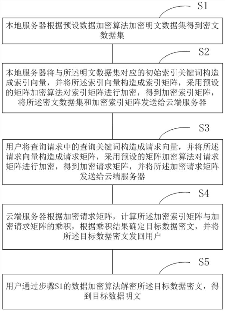 Multi-keyword fuzzy query method based on ciphertext in cloud environment