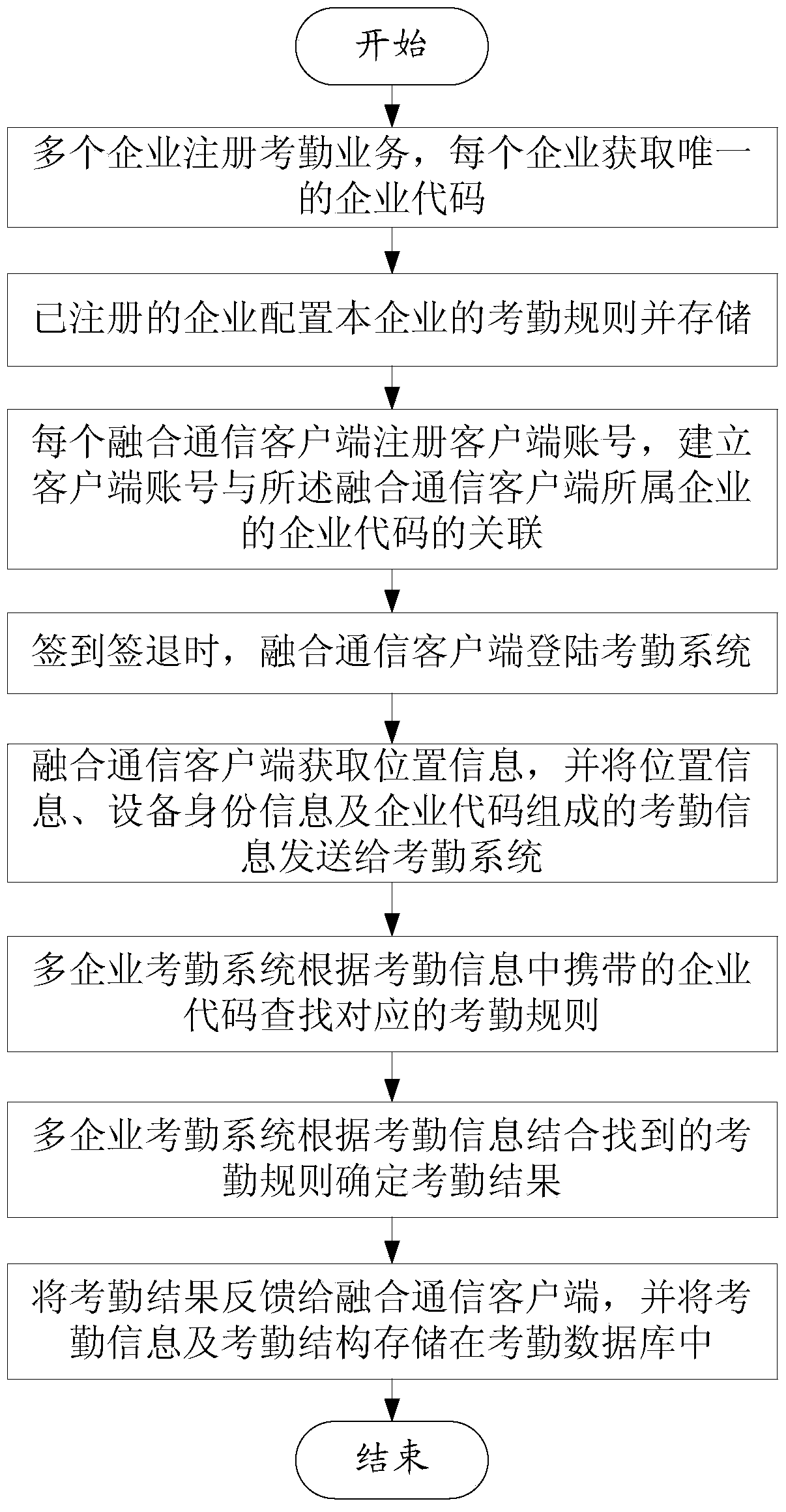 Multi-enterprise attendance method and system implemented based on converged communication technology