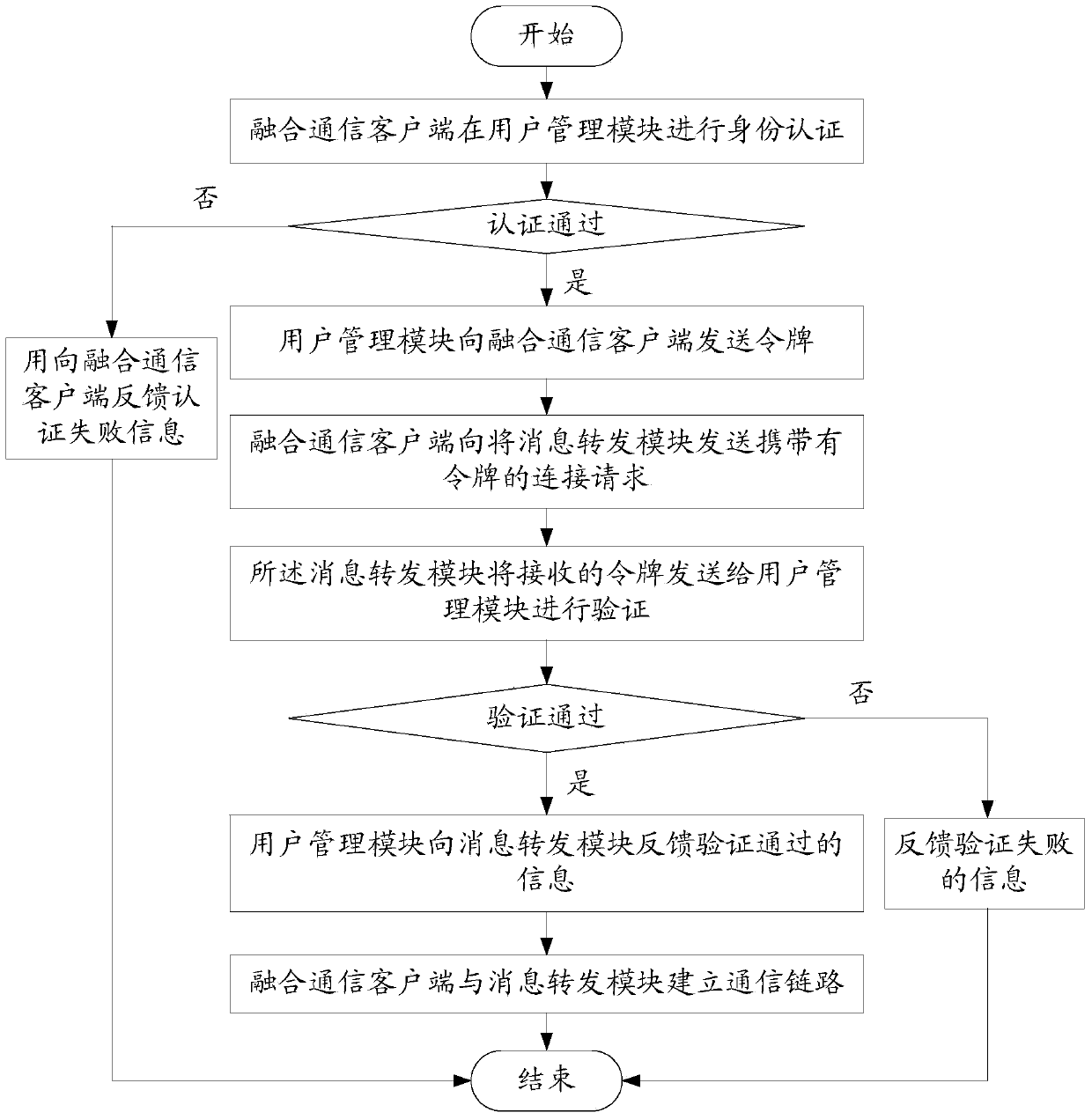 Multi-enterprise attendance method and system implemented based on converged communication technology