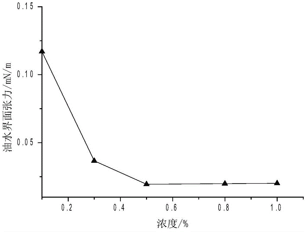 Emulsification viscosity reduction agent for deep high-asphaltene super-heavy oil shaft