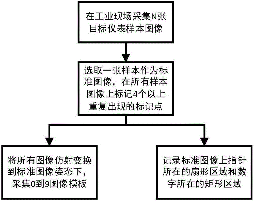 Instrument reading identification method based on machine vision