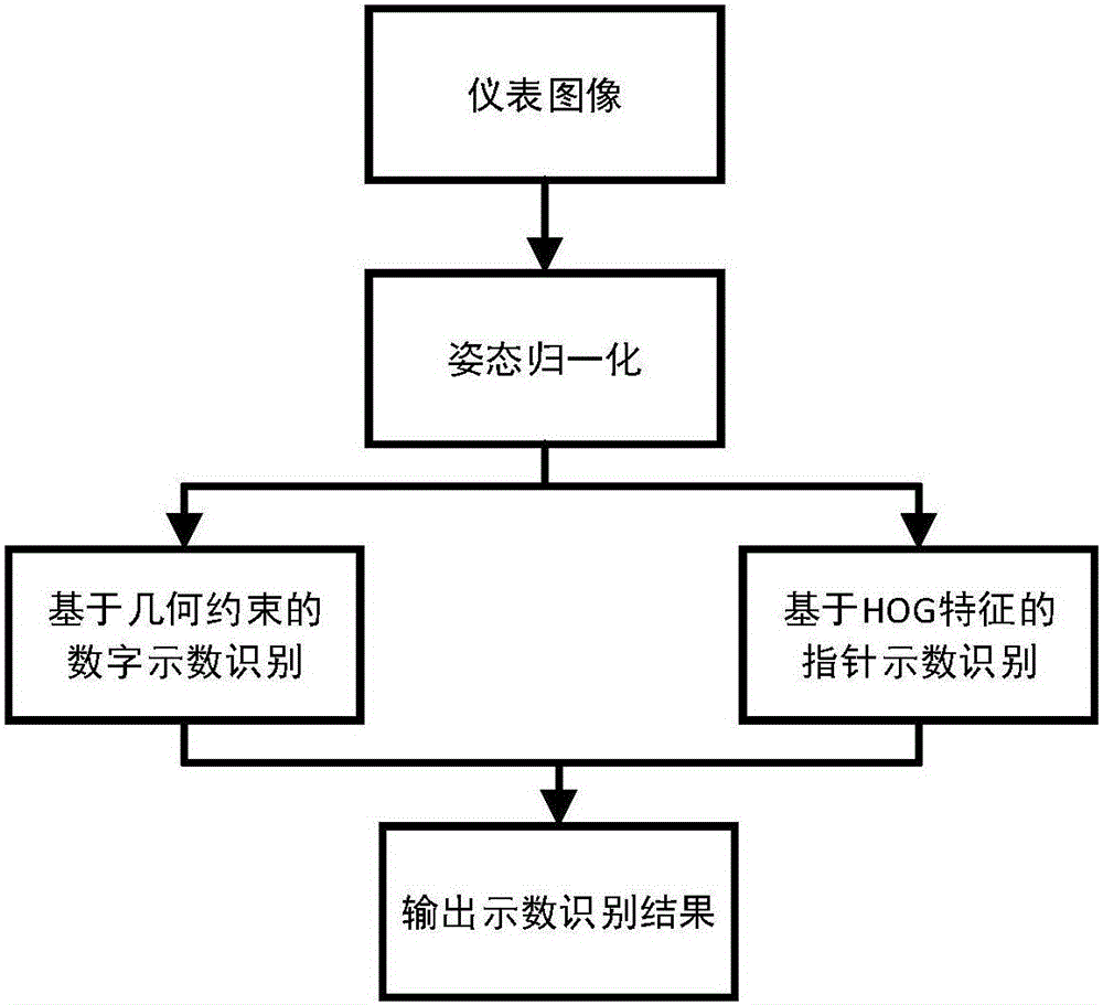 Instrument reading identification method based on machine vision