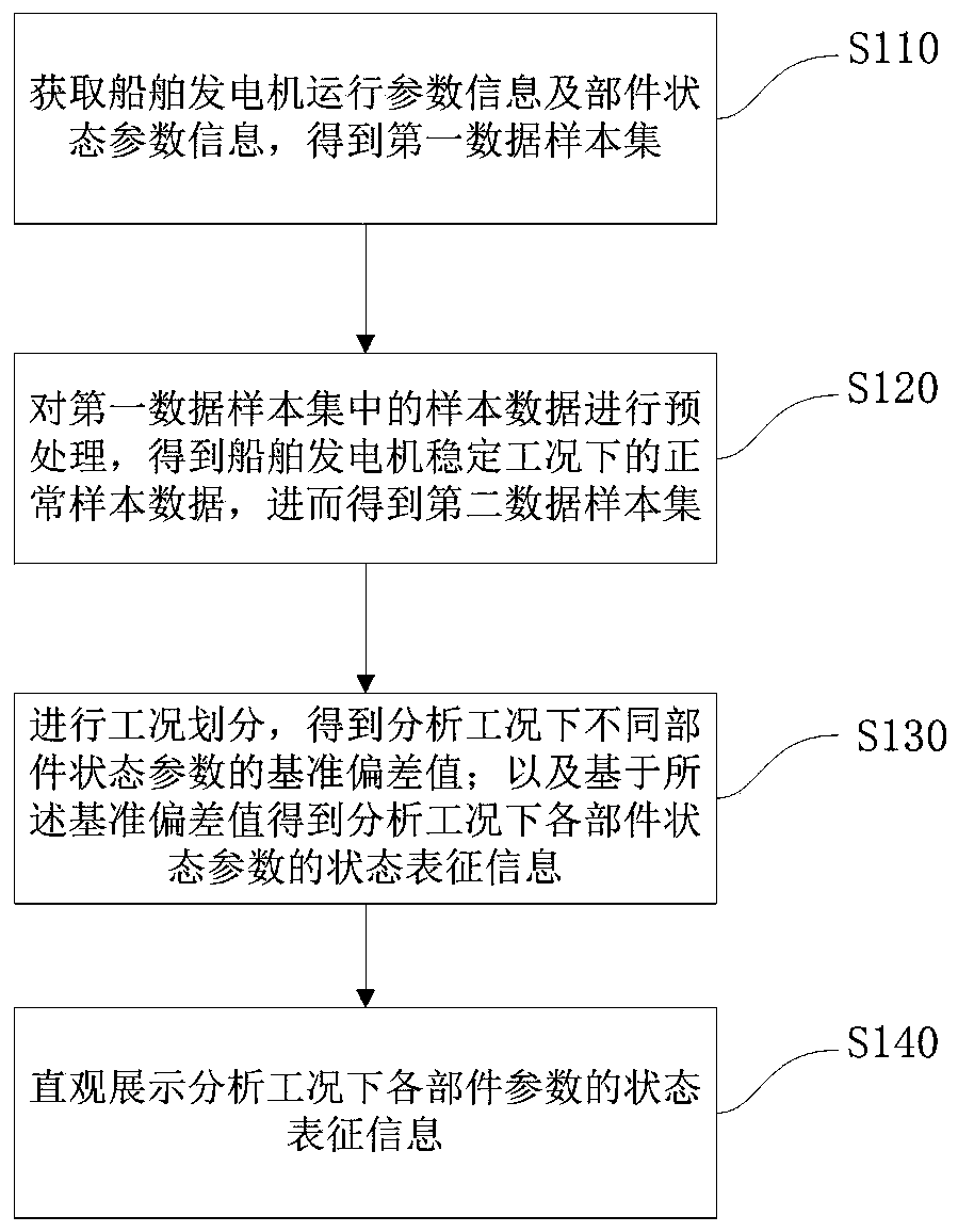 Ship generator part influence identification method and system based on data driving