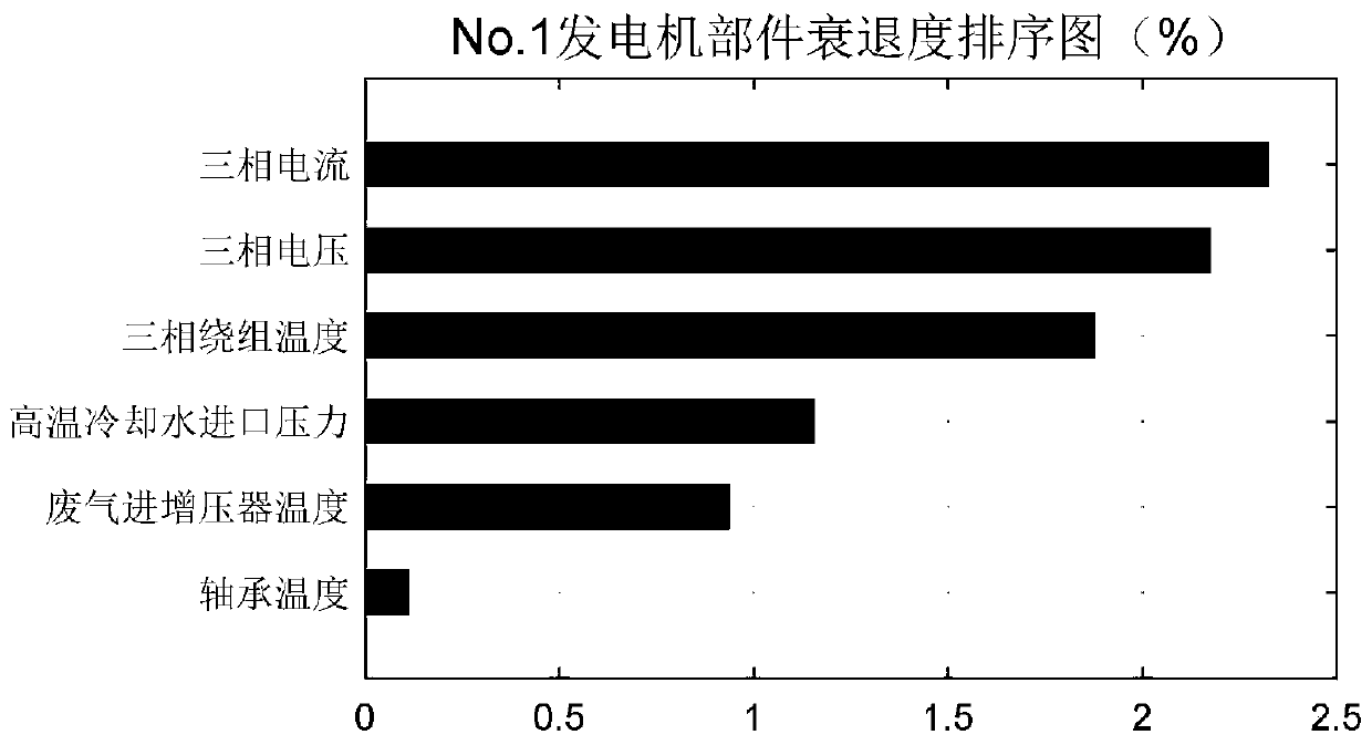 Ship generator part influence identification method and system based on data driving