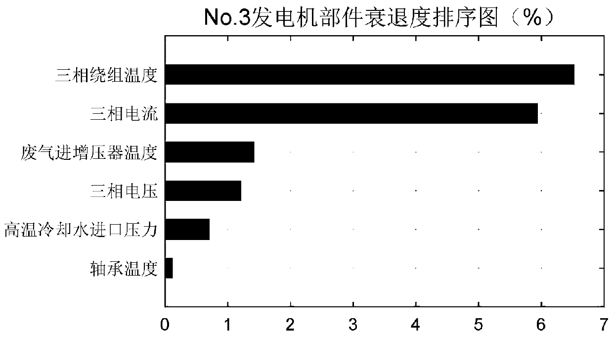 Ship generator part influence identification method and system based on data driving