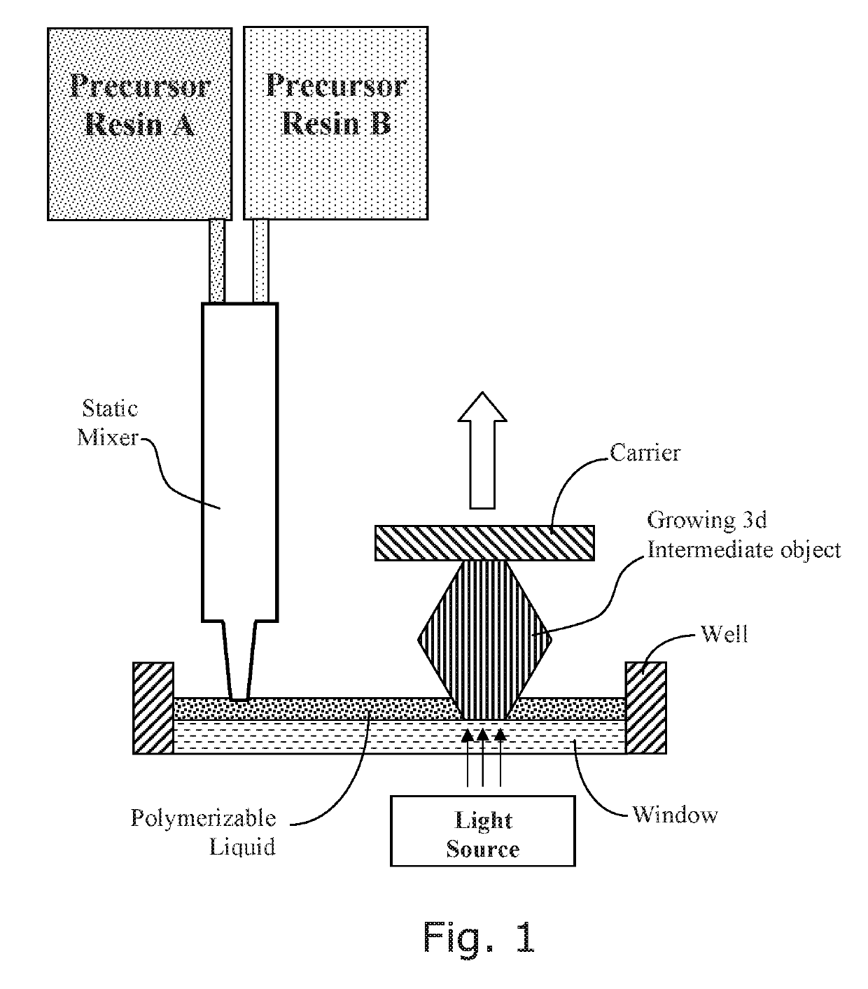 Dual precursor resin systems for additive manufacturing with dual cure resins