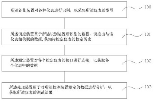 An intelligent instrument calibration system and method