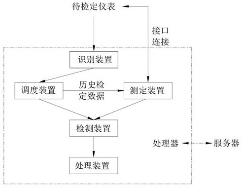 An intelligent instrument calibration system and method