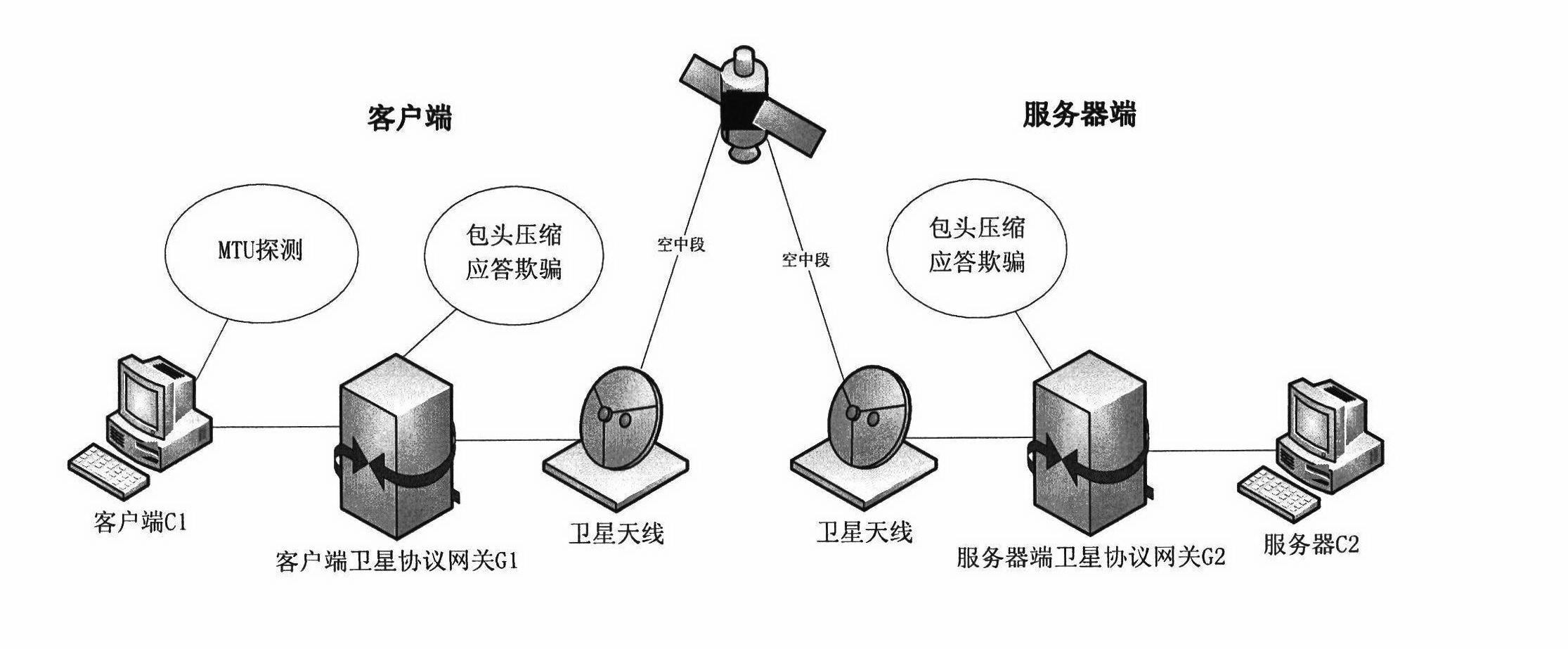 TCP ground acceleration method for satellite network