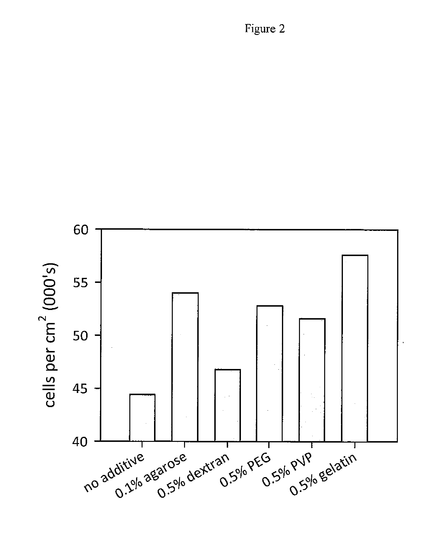 Media and methods for cell culture