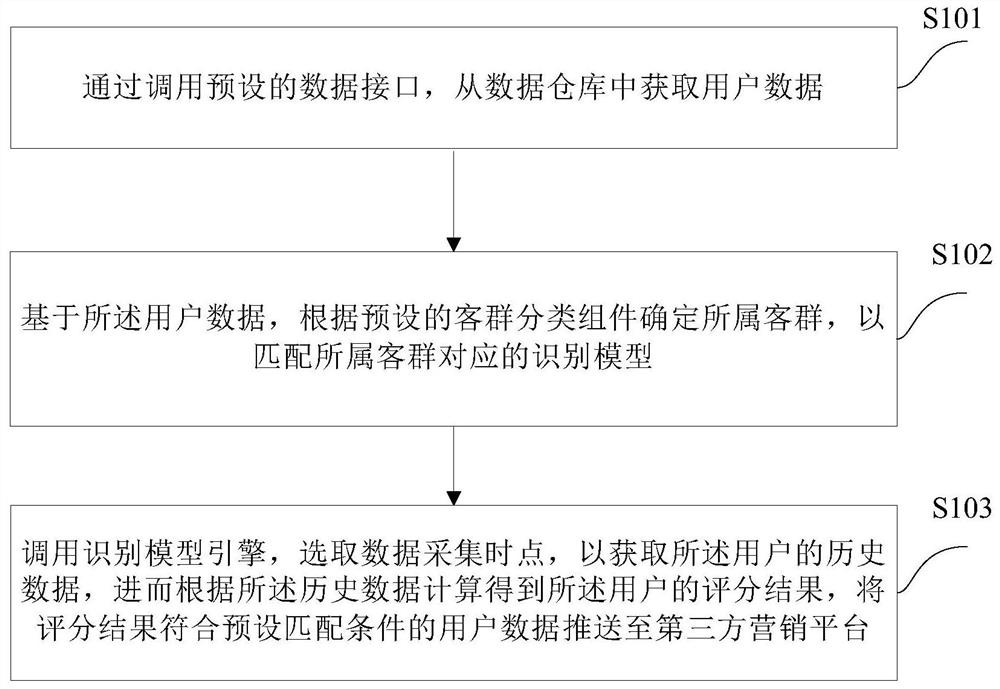 A user identification method and device