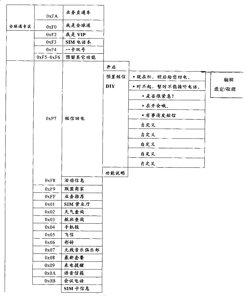 SIM card and service application method based on SIM card