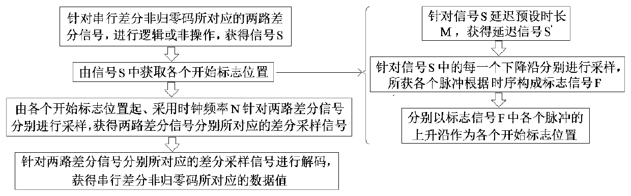 Serial differential non-return-to-zero code identification method