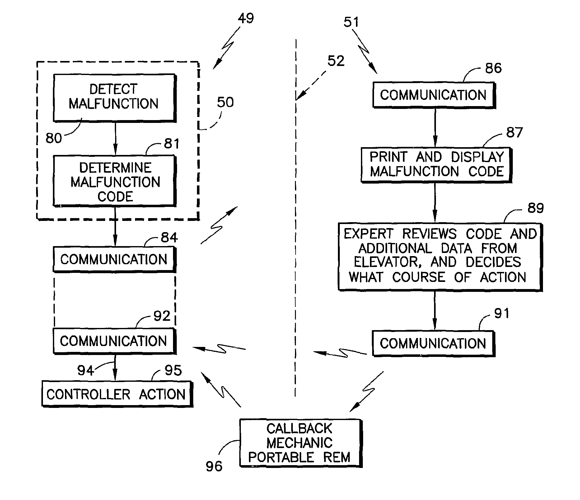 Elevator system and method including a controller and remote elevator monitor for remotely performed and/or assisted restoration of elevator service