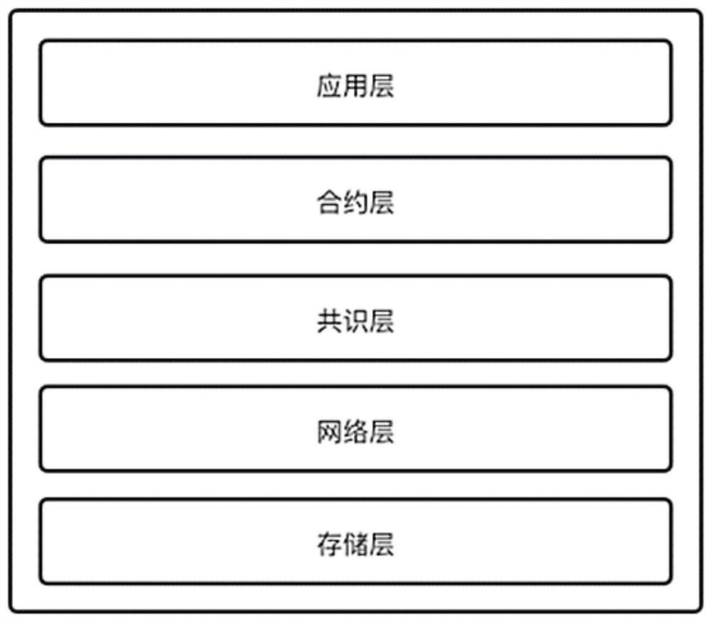 Data sharing and privacy protection method based on block chain