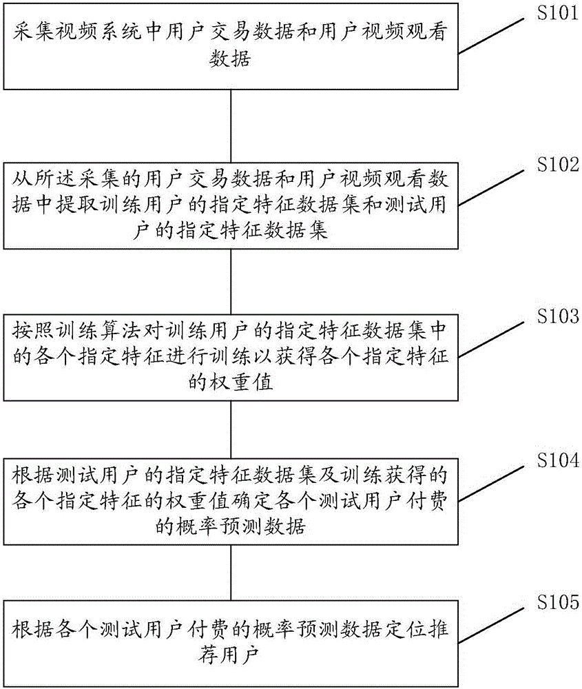 Method and device for locating suggested users