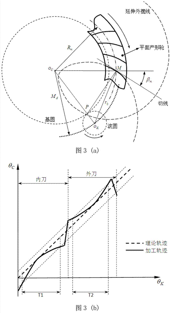 Machining method for epicycloid gear