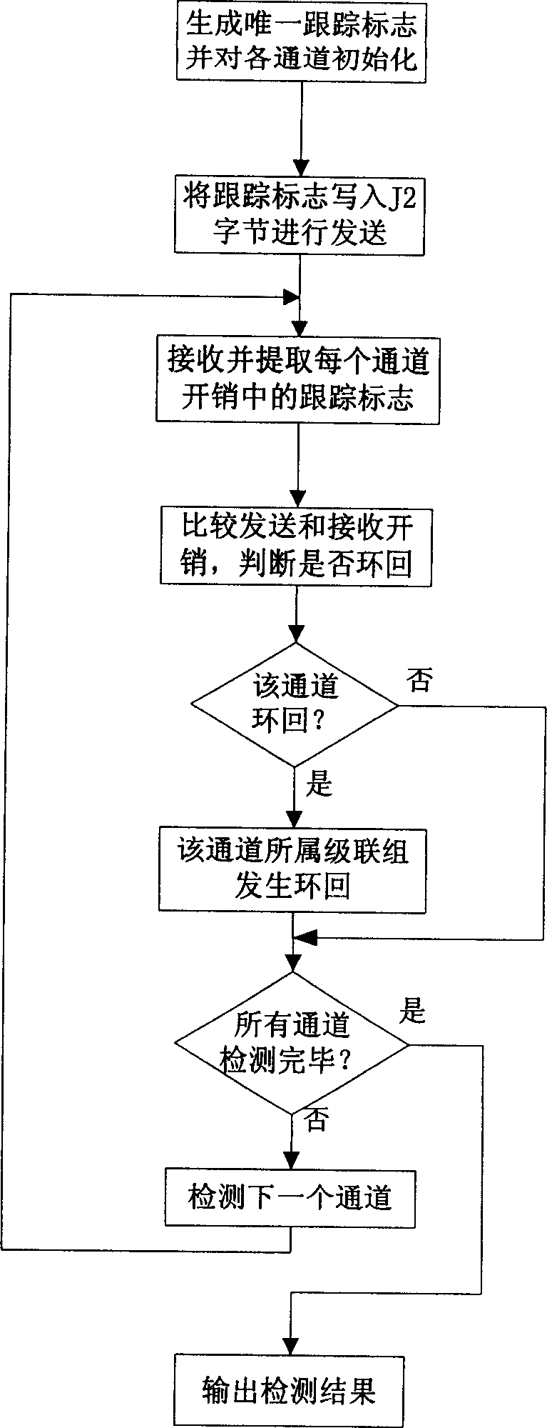 Method for detecting multi-service transmission platform device service loopback