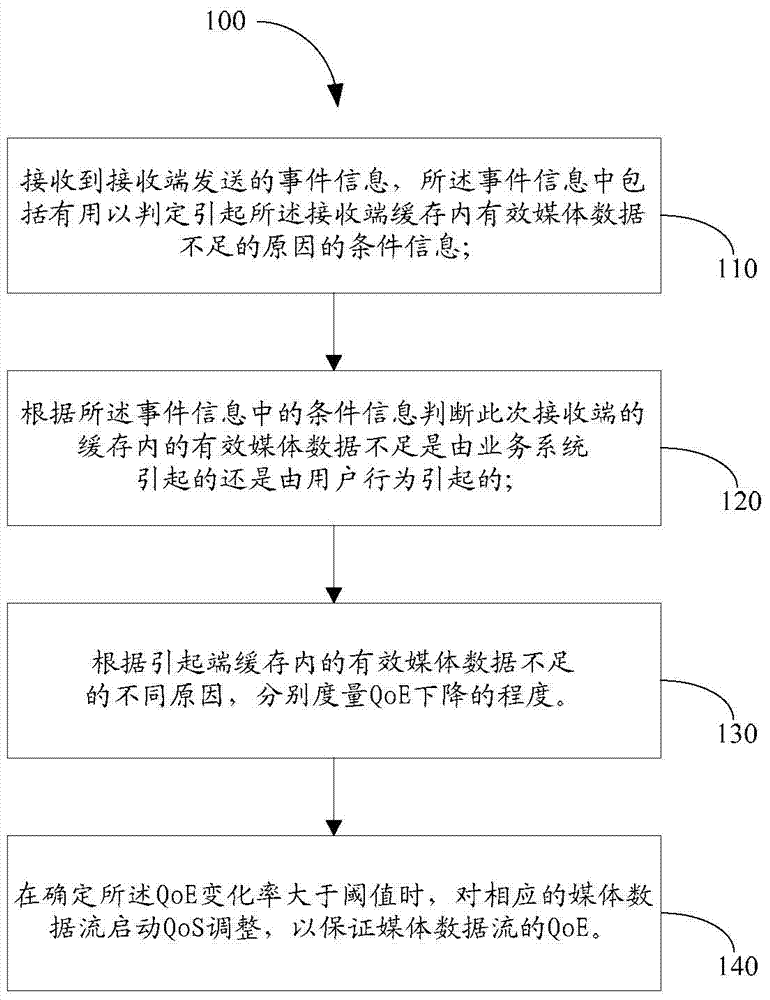 A method and device for measuring user quality of experience qoe