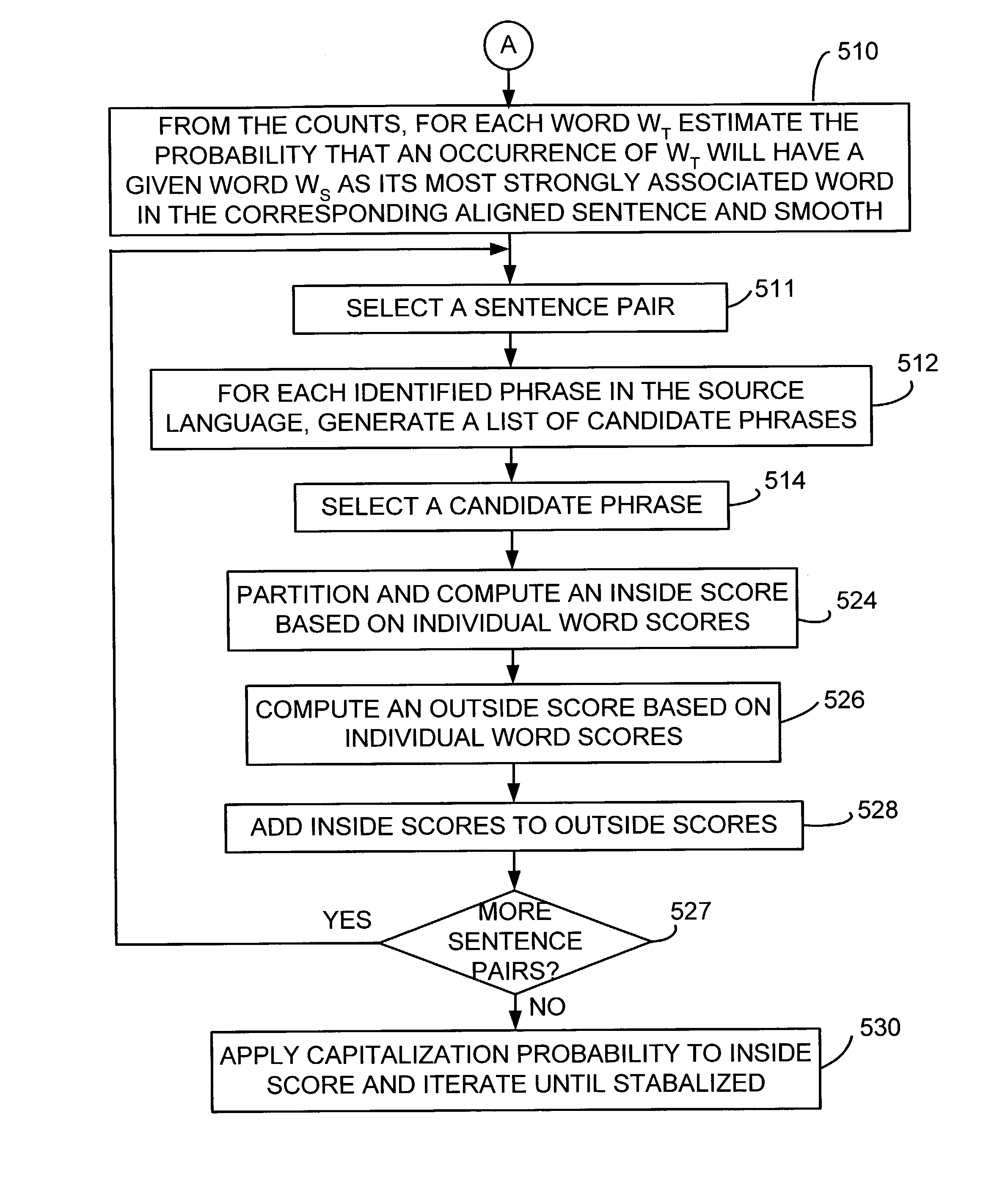 Statistical method and apparatus for learning translation relationships among phrases