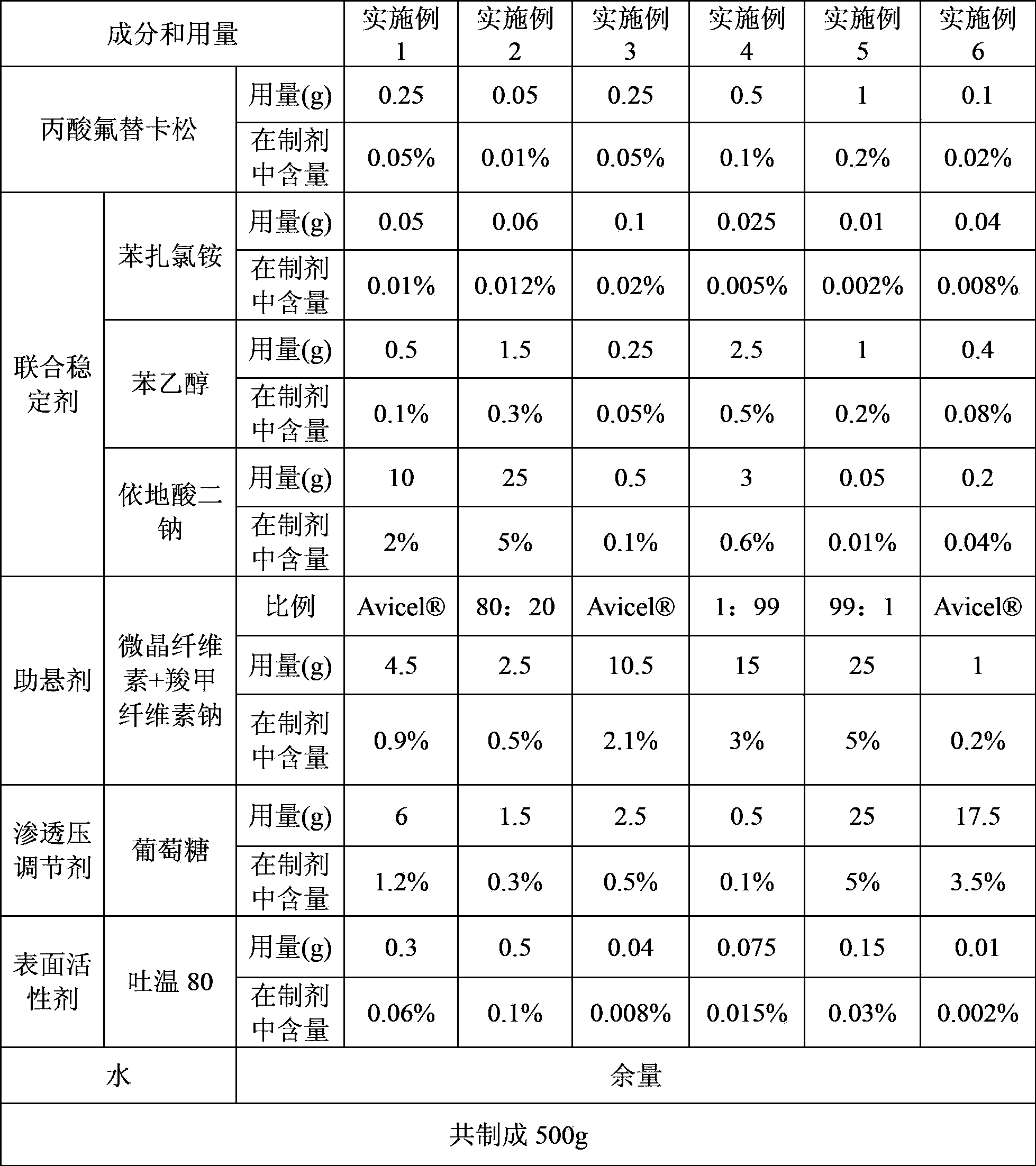 Fluticasone propionate spraying agent with improved stability