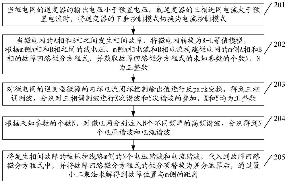 Microgrid single-end rapid fault positioning method and related device