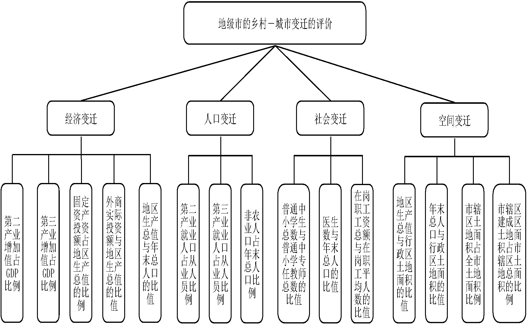 Evaluation method of country-city change index