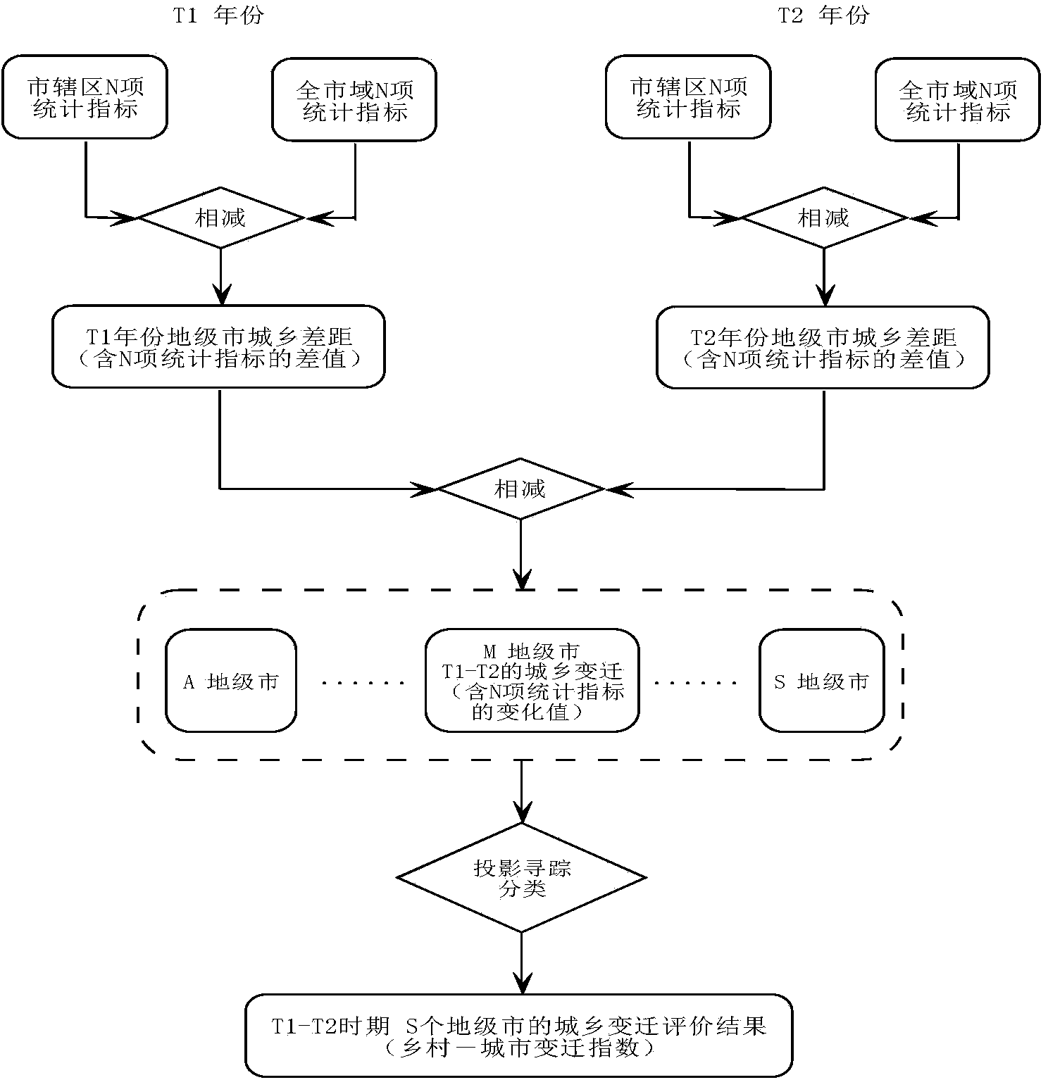 Evaluation method of country-city change index