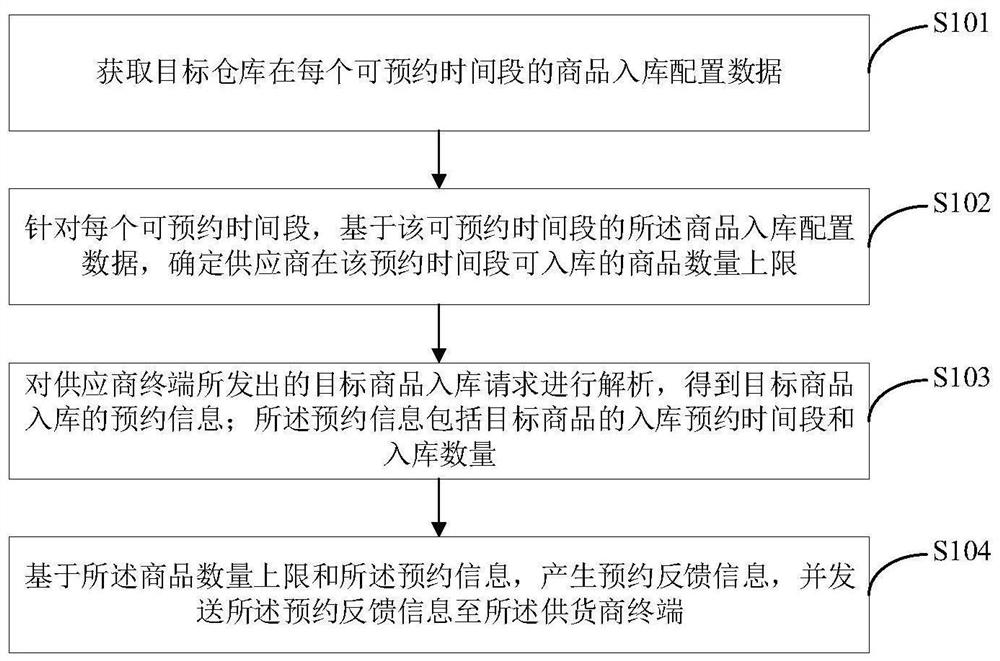 Commodity warehousing management method, reservation method, server and supplier terminal