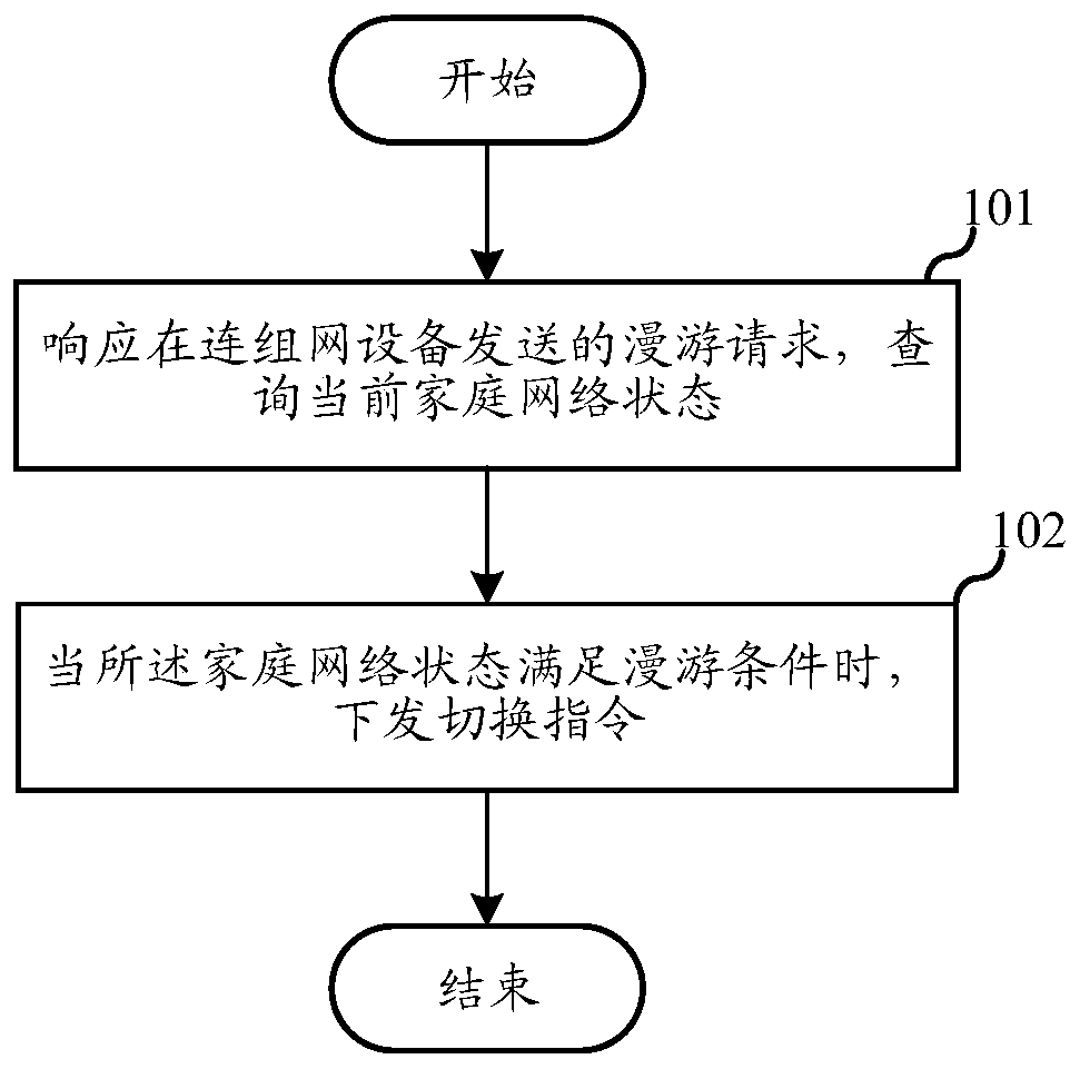 Household wireless roaming method and system, cloud equipment and networking equipment