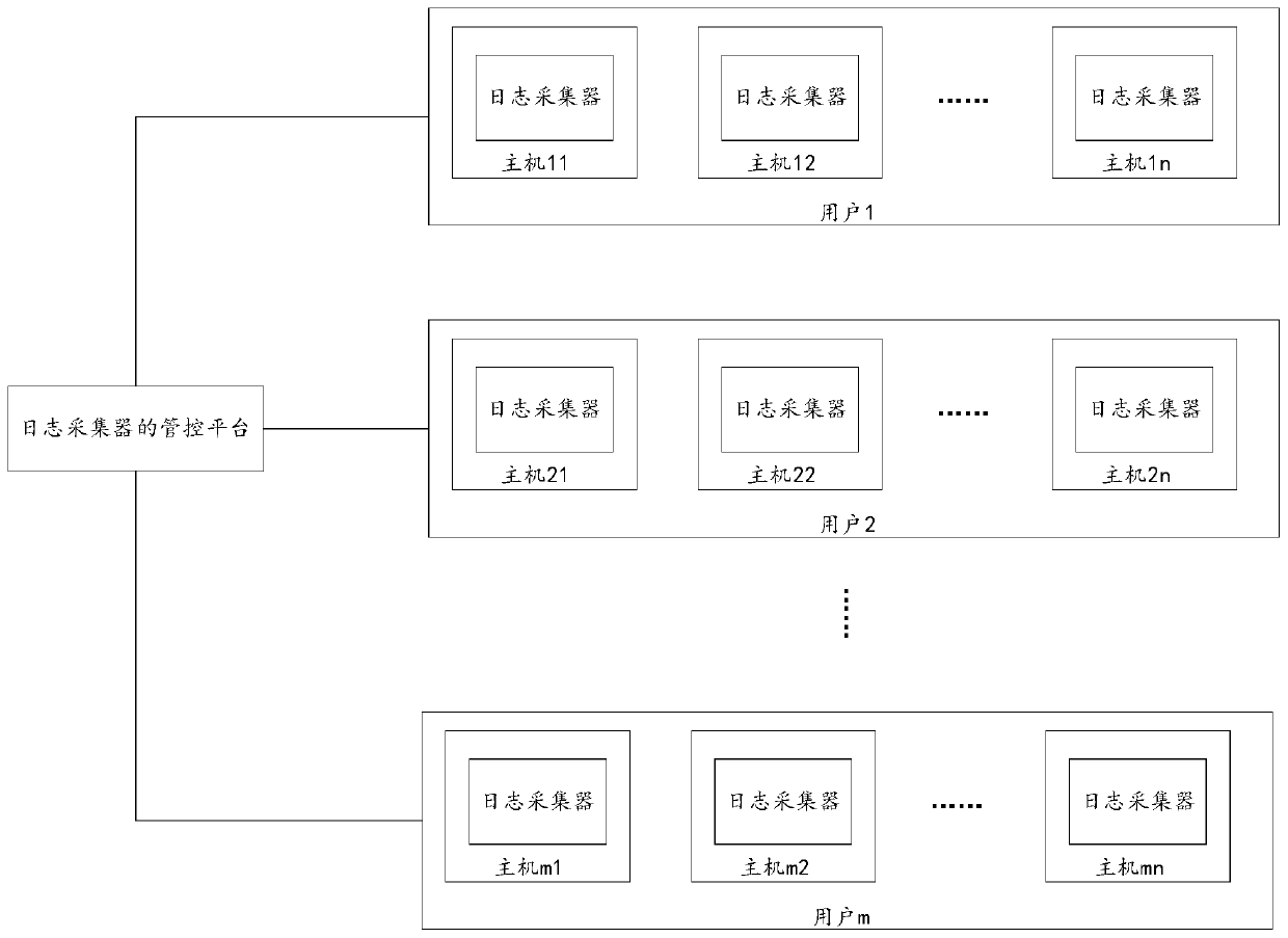 Log collector management and control method and platform, electronic equipment and storage medium