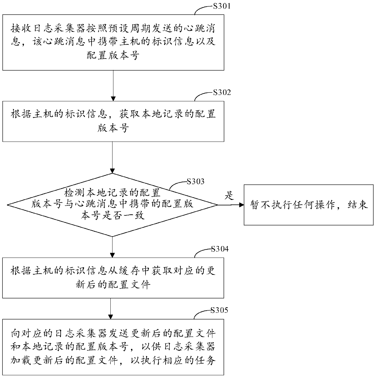 Log collector management and control method and platform, electronic equipment and storage medium