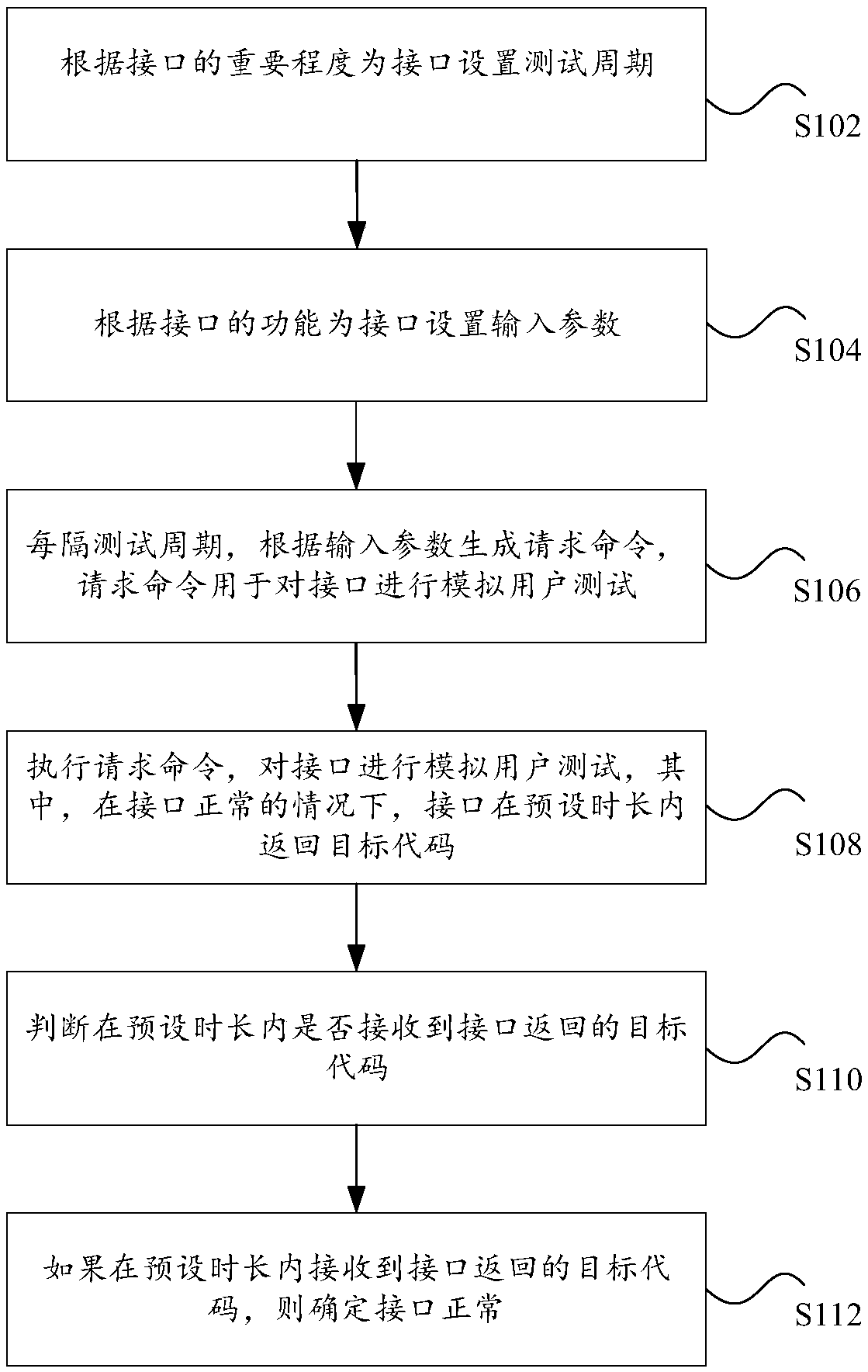 A monitoring method and device based on a simulated user test