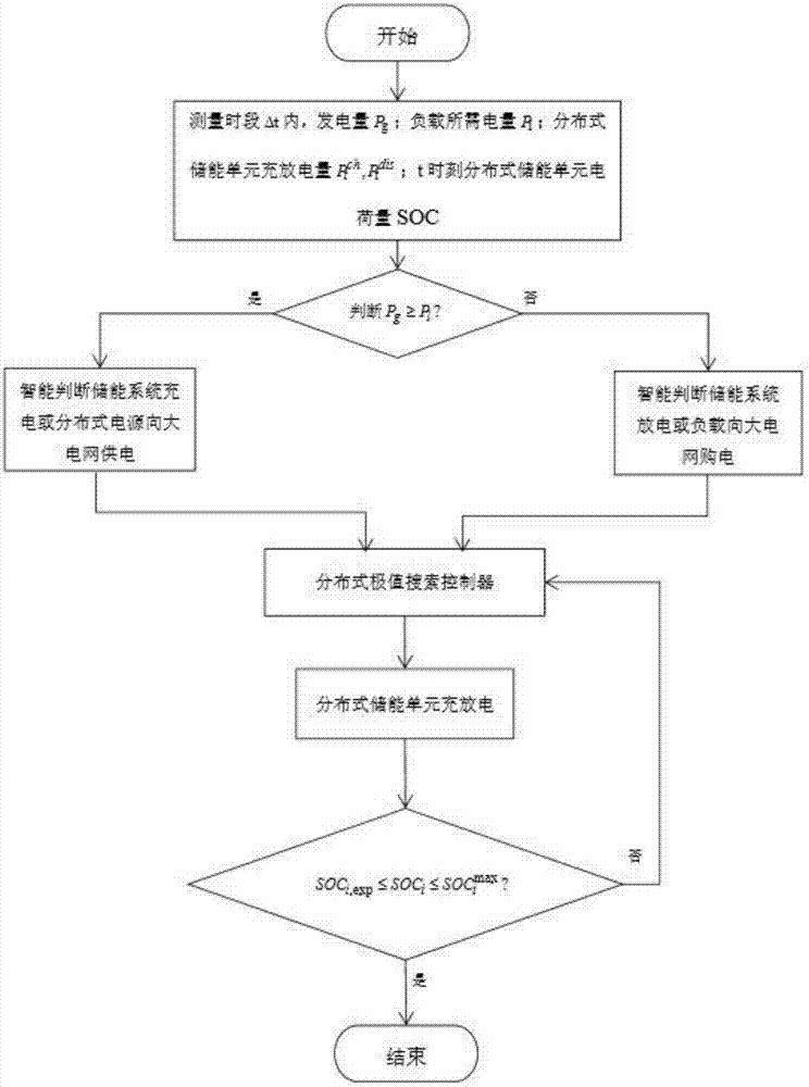 Distributed-extreme-value-search-algorithm-based energy storage system and energy optimization management method thereof