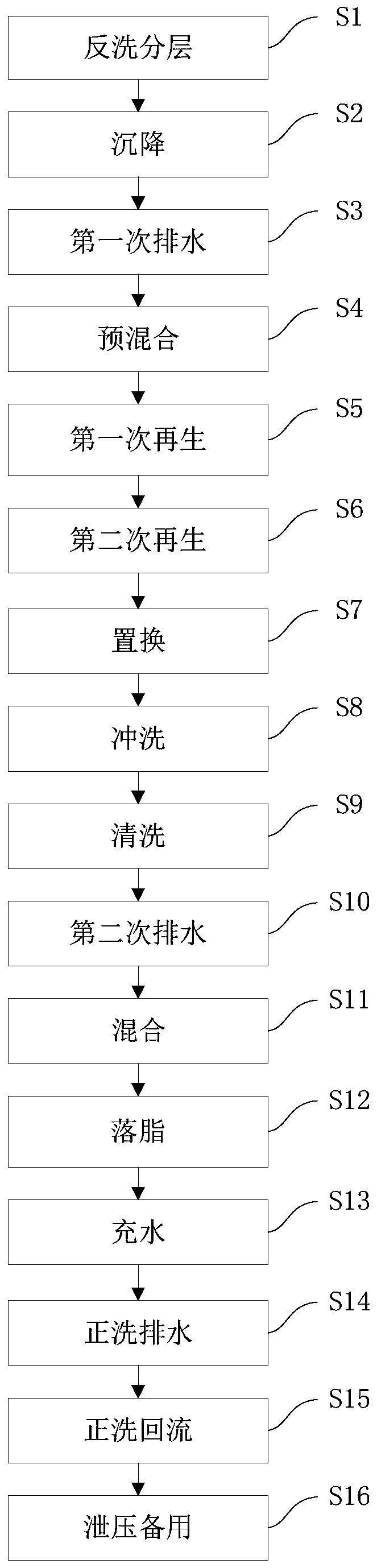 Mixed bed regeneration method