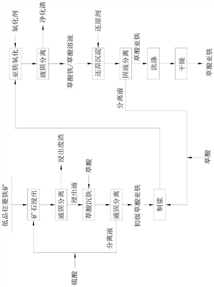 Method for preparing ferrous oxalate from siderite