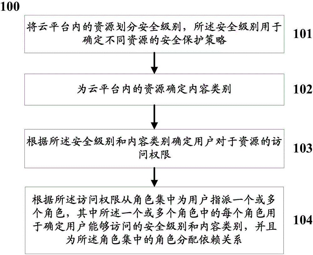 Hierarchical management method and system for cloud platform resource access authorities